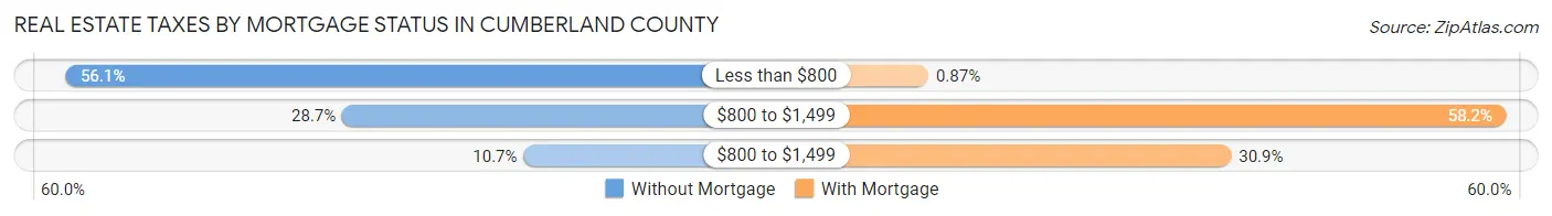 Real Estate Taxes by Mortgage Status in Cumberland County