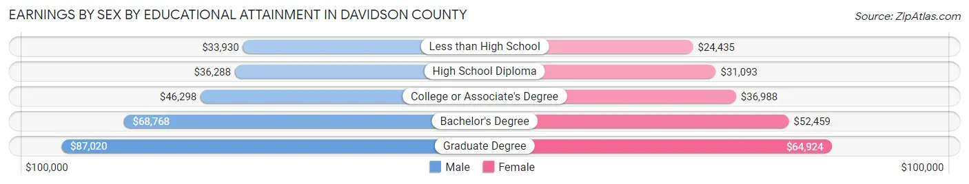 Earnings by Sex by Educational Attainment in Davidson County