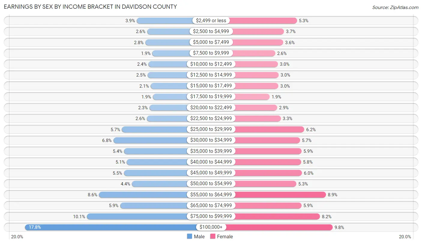 Earnings by Sex by Income Bracket in Davidson County