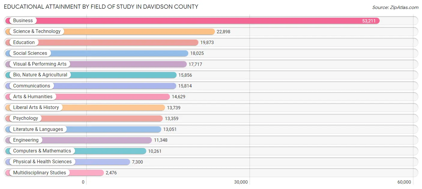 Educational Attainment by Field of Study in Davidson County