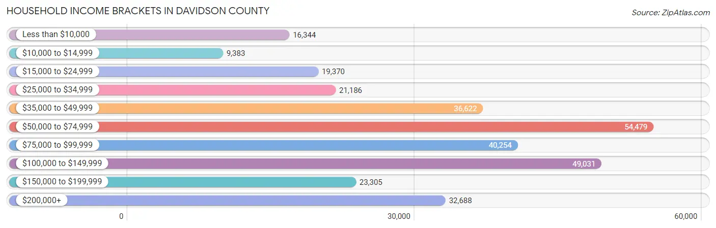 Household Income Brackets in Davidson County