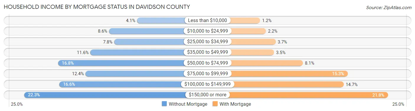Household Income by Mortgage Status in Davidson County