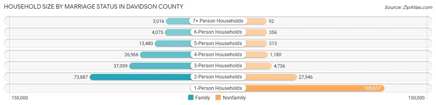 Household Size by Marriage Status in Davidson County