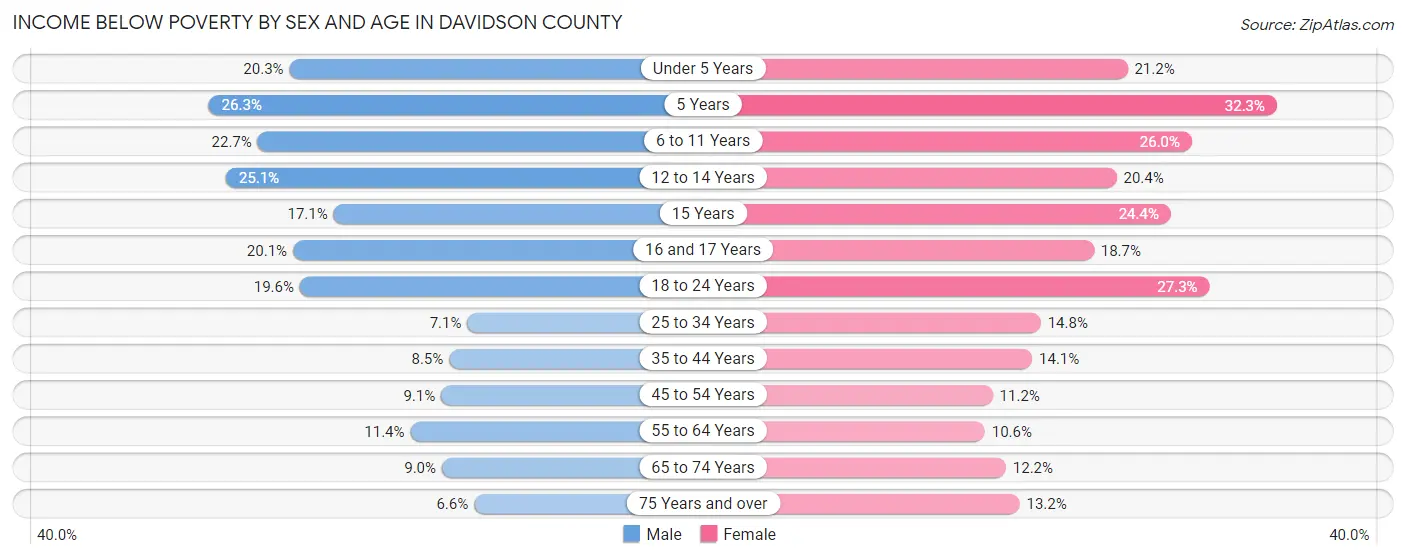 Income Below Poverty by Sex and Age in Davidson County