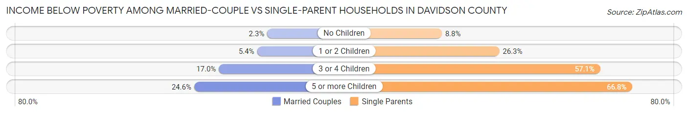 Income Below Poverty Among Married-Couple vs Single-Parent Households in Davidson County