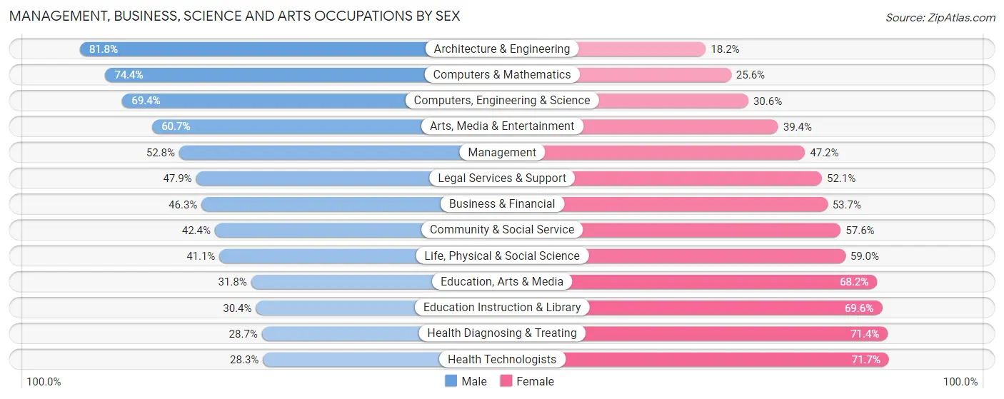 Management, Business, Science and Arts Occupations by Sex in Davidson County