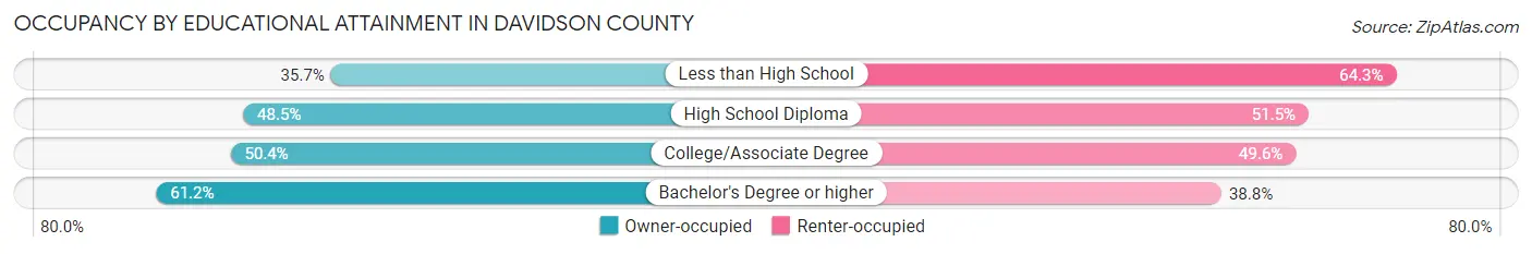 Occupancy by Educational Attainment in Davidson County