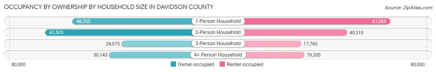 Occupancy by Ownership by Household Size in Davidson County