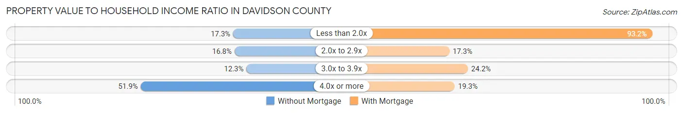 Property Value to Household Income Ratio in Davidson County