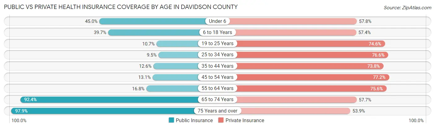 Public vs Private Health Insurance Coverage by Age in Davidson County