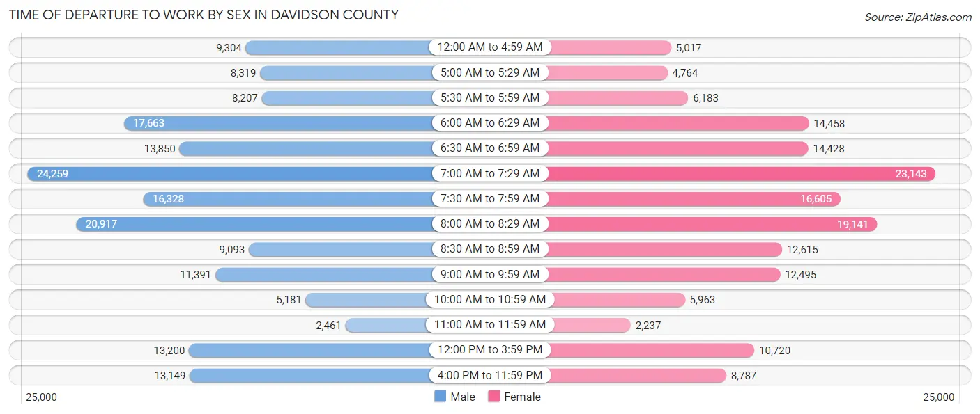 Time of Departure to Work by Sex in Davidson County