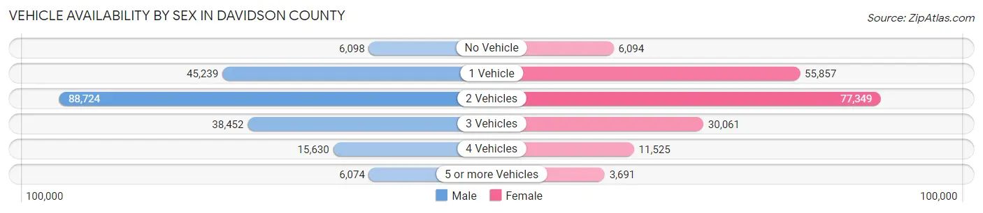 Vehicle Availability by Sex in Davidson County