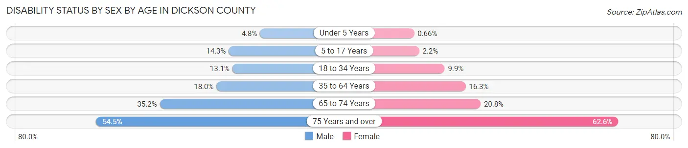 Disability Status by Sex by Age in Dickson County