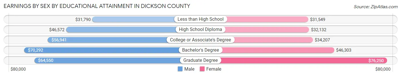Earnings by Sex by Educational Attainment in Dickson County