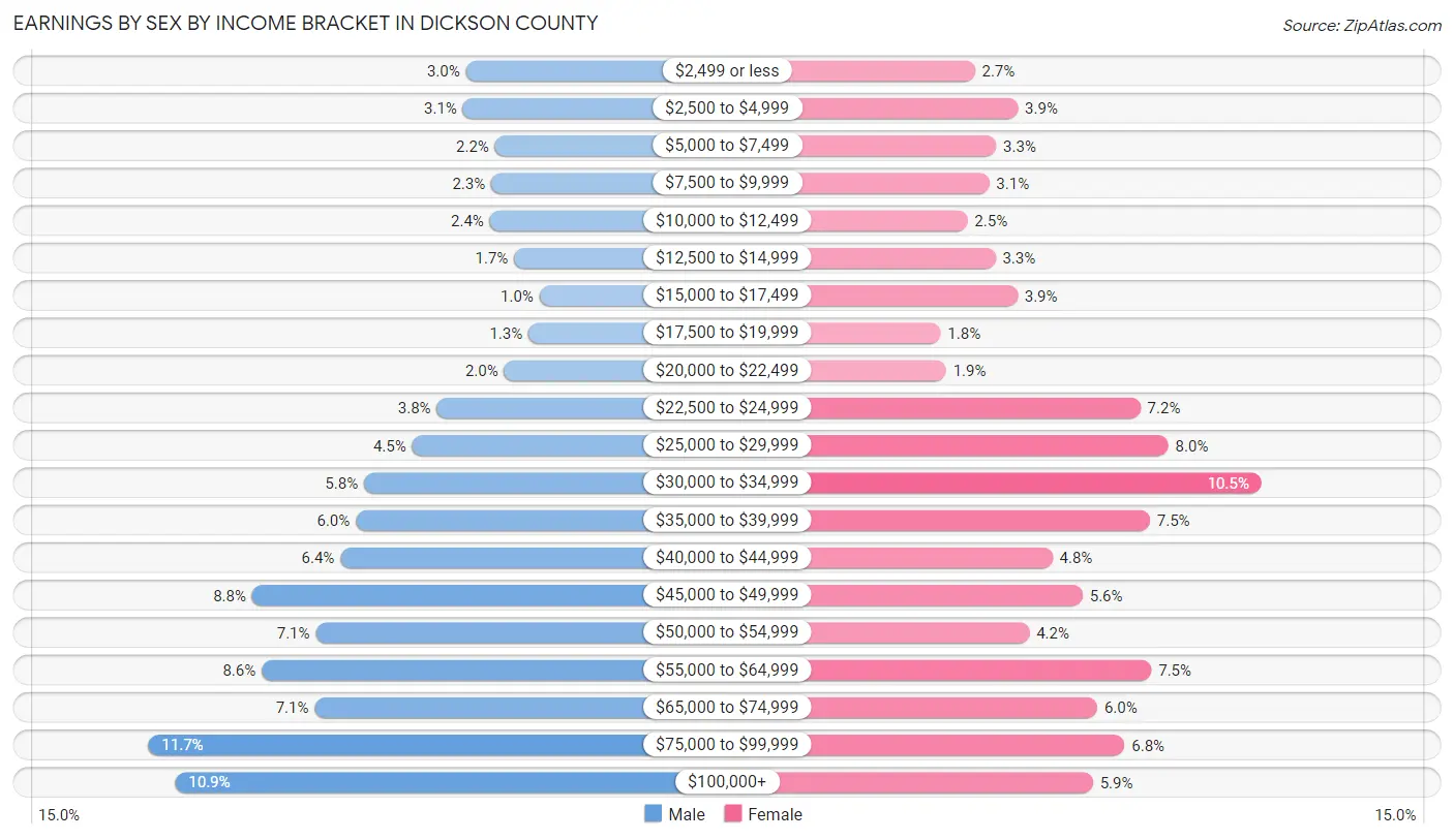 Earnings by Sex by Income Bracket in Dickson County