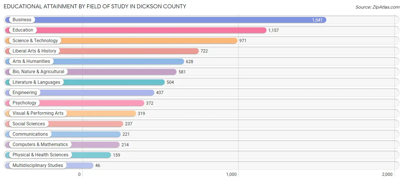 Educational Attainment by Field of Study in Dickson County