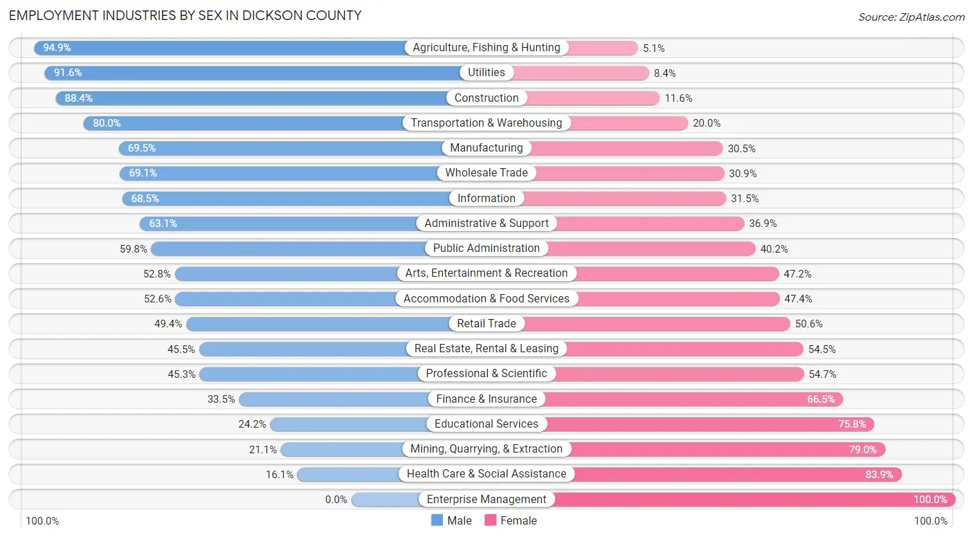 Employment Industries by Sex in Dickson County