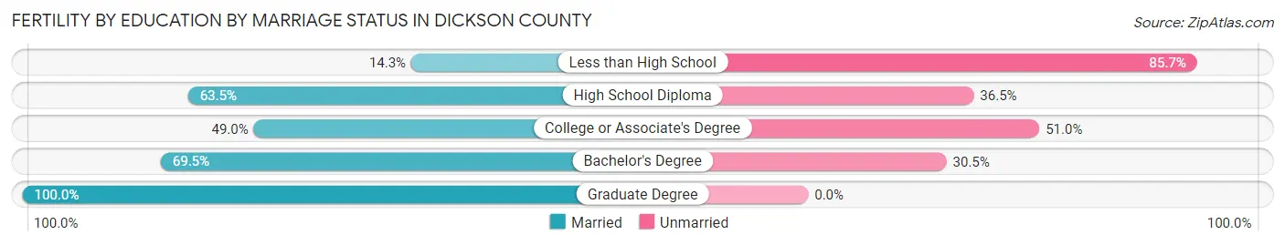 Female Fertility by Education by Marriage Status in Dickson County