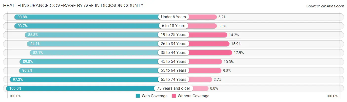 Health Insurance Coverage by Age in Dickson County