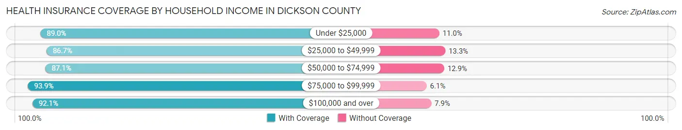 Health Insurance Coverage by Household Income in Dickson County