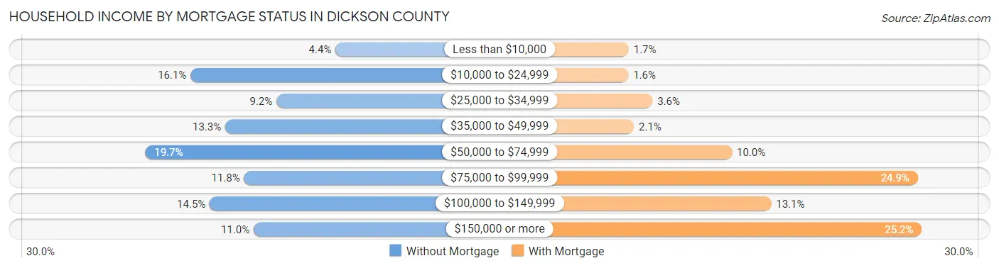 Household Income by Mortgage Status in Dickson County