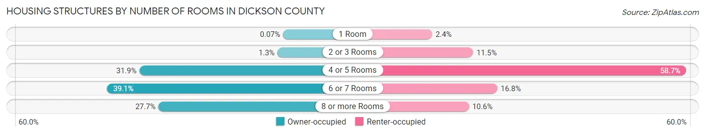 Housing Structures by Number of Rooms in Dickson County