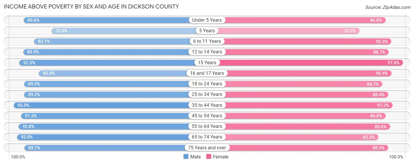 Income Above Poverty by Sex and Age in Dickson County