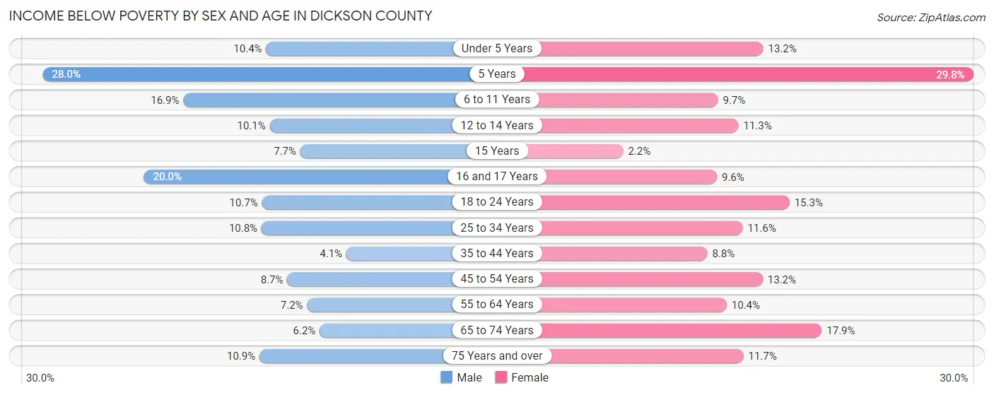Income Below Poverty by Sex and Age in Dickson County