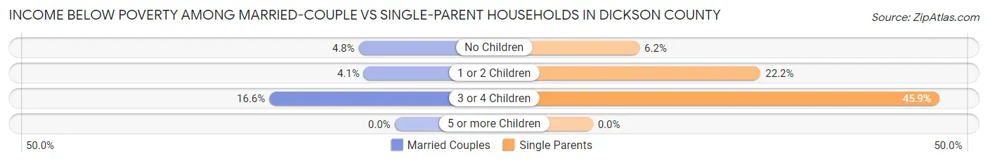 Income Below Poverty Among Married-Couple vs Single-Parent Households in Dickson County