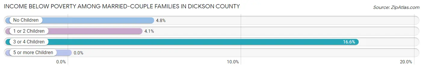 Income Below Poverty Among Married-Couple Families in Dickson County