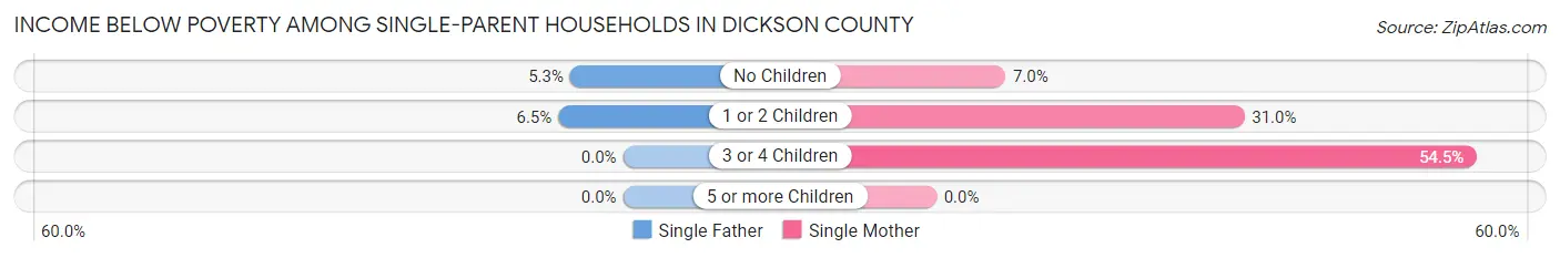 Income Below Poverty Among Single-Parent Households in Dickson County