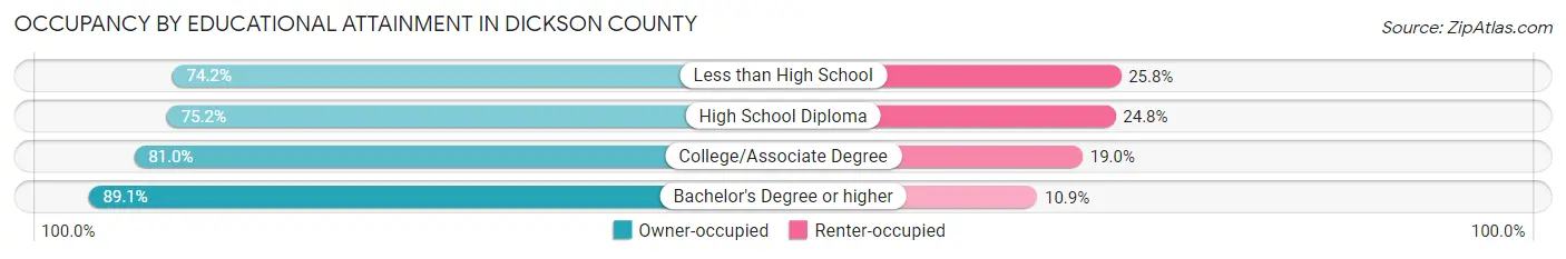 Occupancy by Educational Attainment in Dickson County