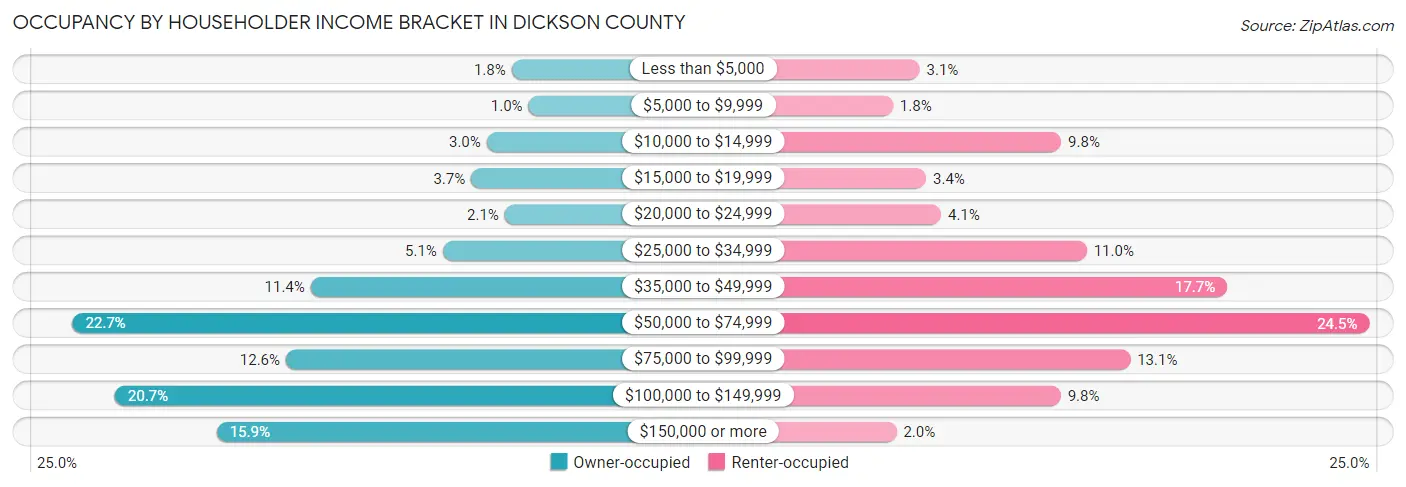 Occupancy by Householder Income Bracket in Dickson County