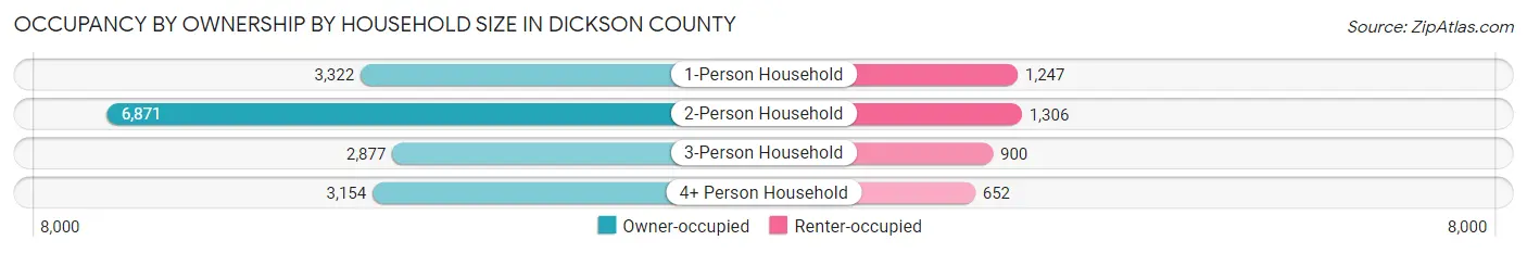 Occupancy by Ownership by Household Size in Dickson County