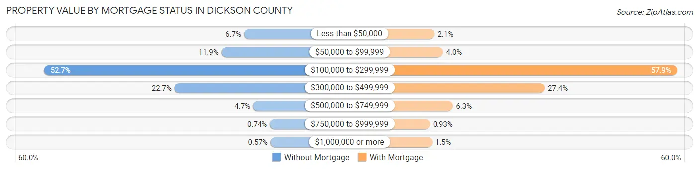 Property Value by Mortgage Status in Dickson County