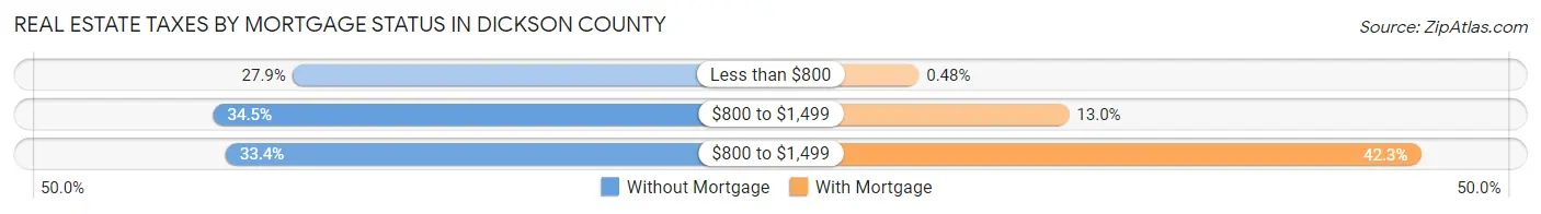 Real Estate Taxes by Mortgage Status in Dickson County