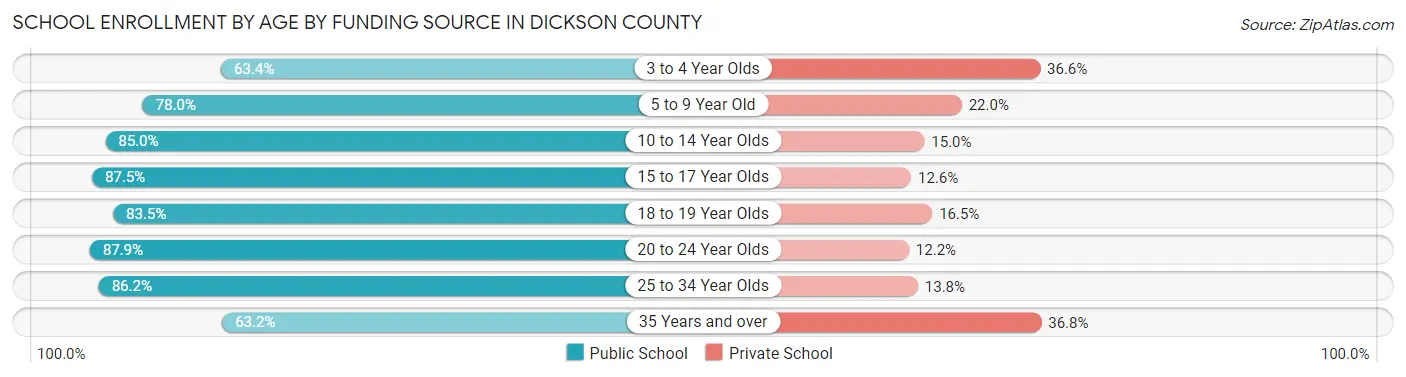 School Enrollment by Age by Funding Source in Dickson County