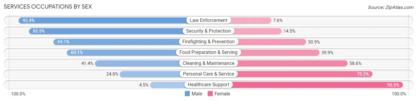Services Occupations by Sex in Dickson County