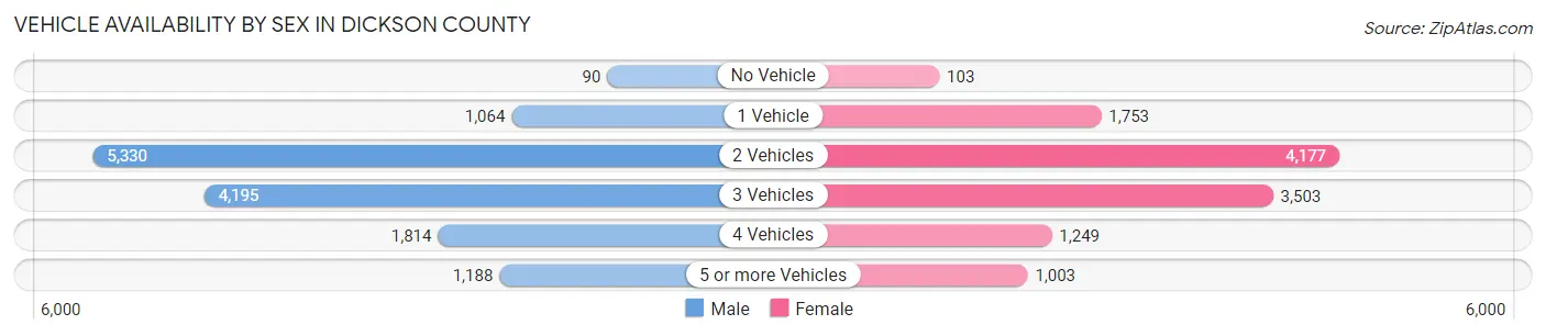 Vehicle Availability by Sex in Dickson County
