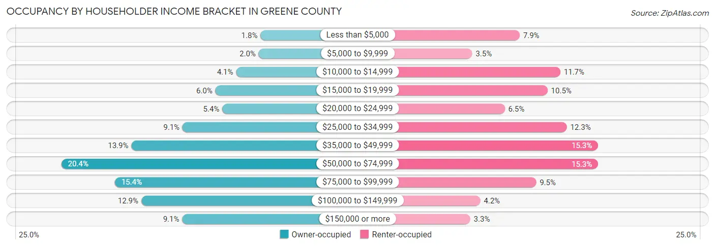 Occupancy by Householder Income Bracket in Greene County