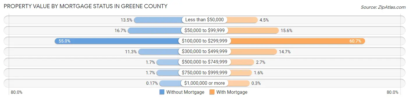 Property Value by Mortgage Status in Greene County