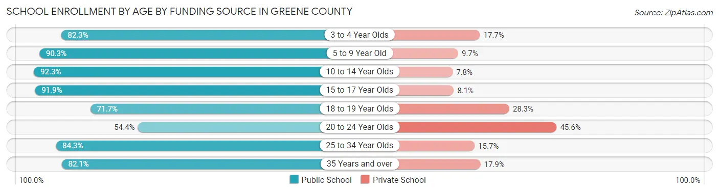 School Enrollment by Age by Funding Source in Greene County