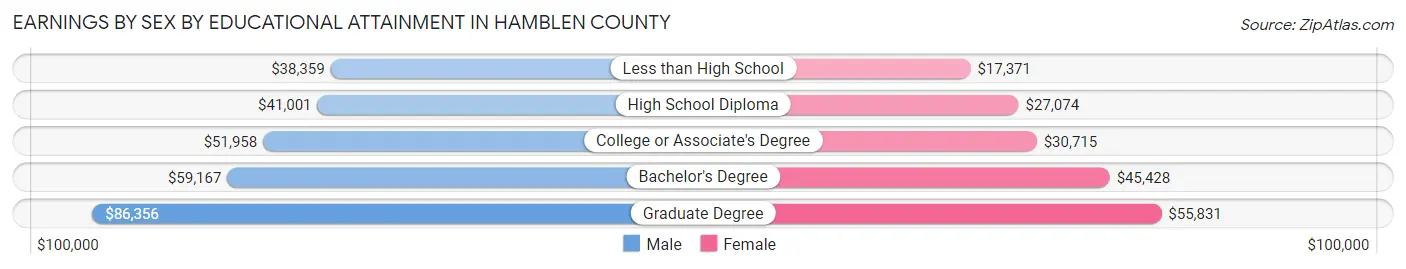 Earnings by Sex by Educational Attainment in Hamblen County