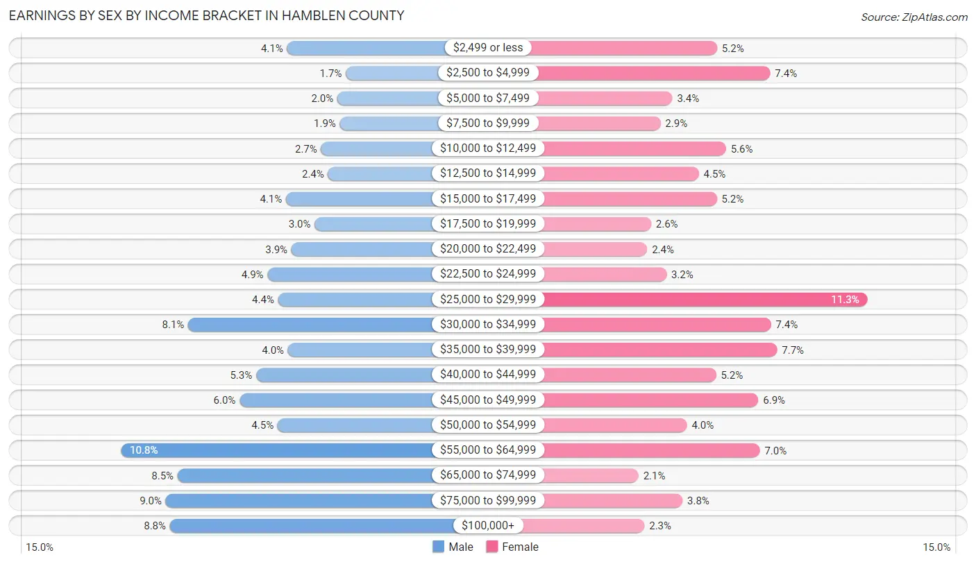 Earnings by Sex by Income Bracket in Hamblen County