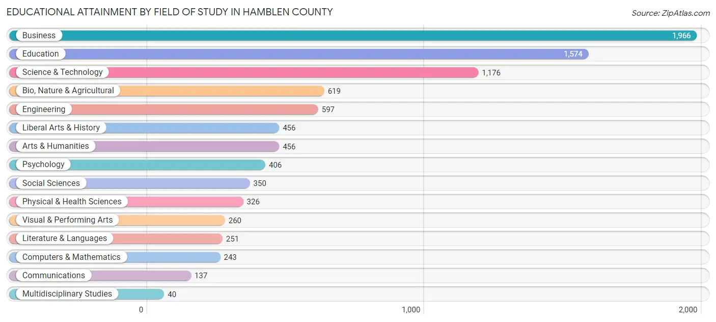 Educational Attainment by Field of Study in Hamblen County