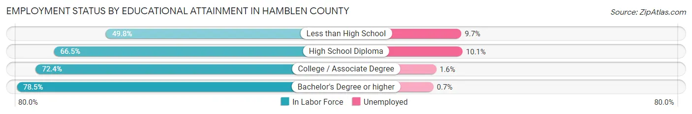 Employment Status by Educational Attainment in Hamblen County