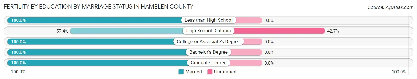 Female Fertility by Education by Marriage Status in Hamblen County