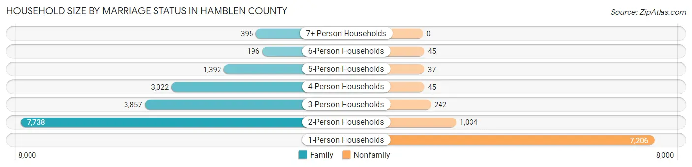 Household Size by Marriage Status in Hamblen County