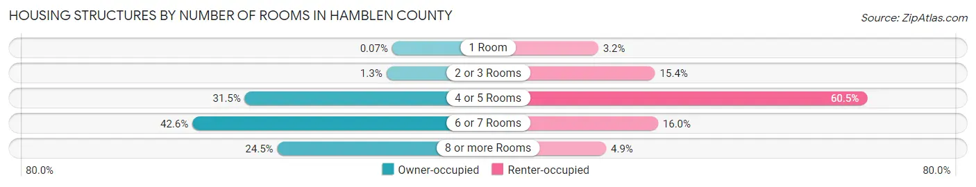 Housing Structures by Number of Rooms in Hamblen County