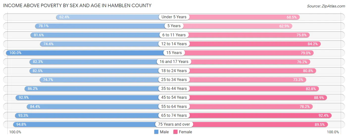 Income Above Poverty by Sex and Age in Hamblen County